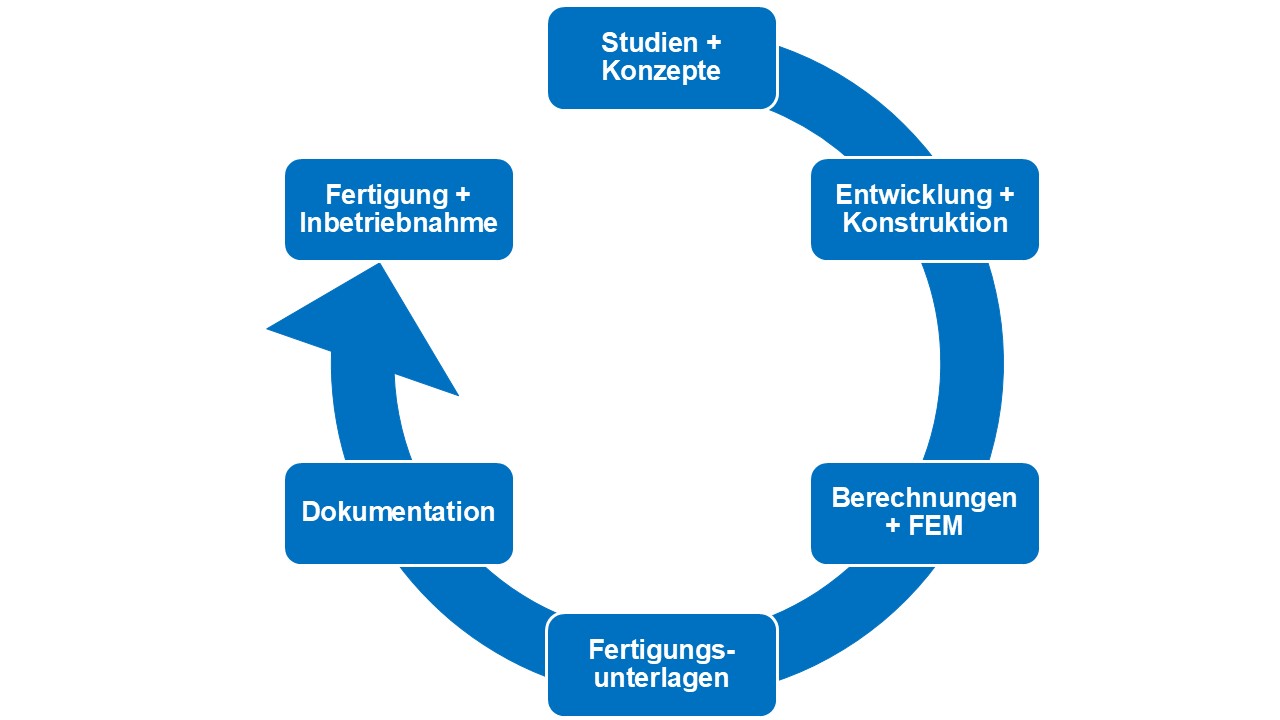 Dienstleistungen